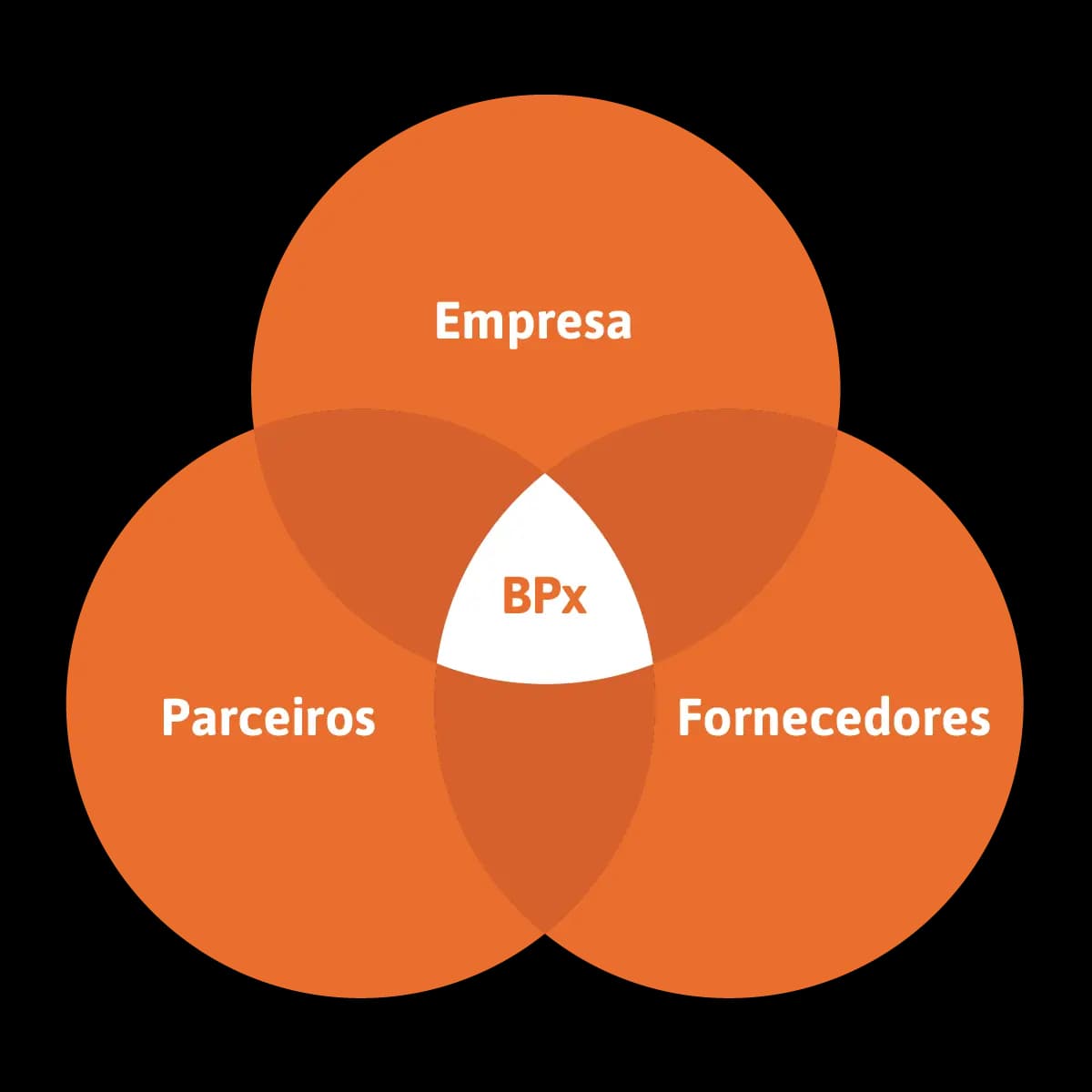 Uma pirâmide de círculos escrito: 'Empresa', 'Parceiros' e 'Fornecedores' nas postas e 'BPx' no meio